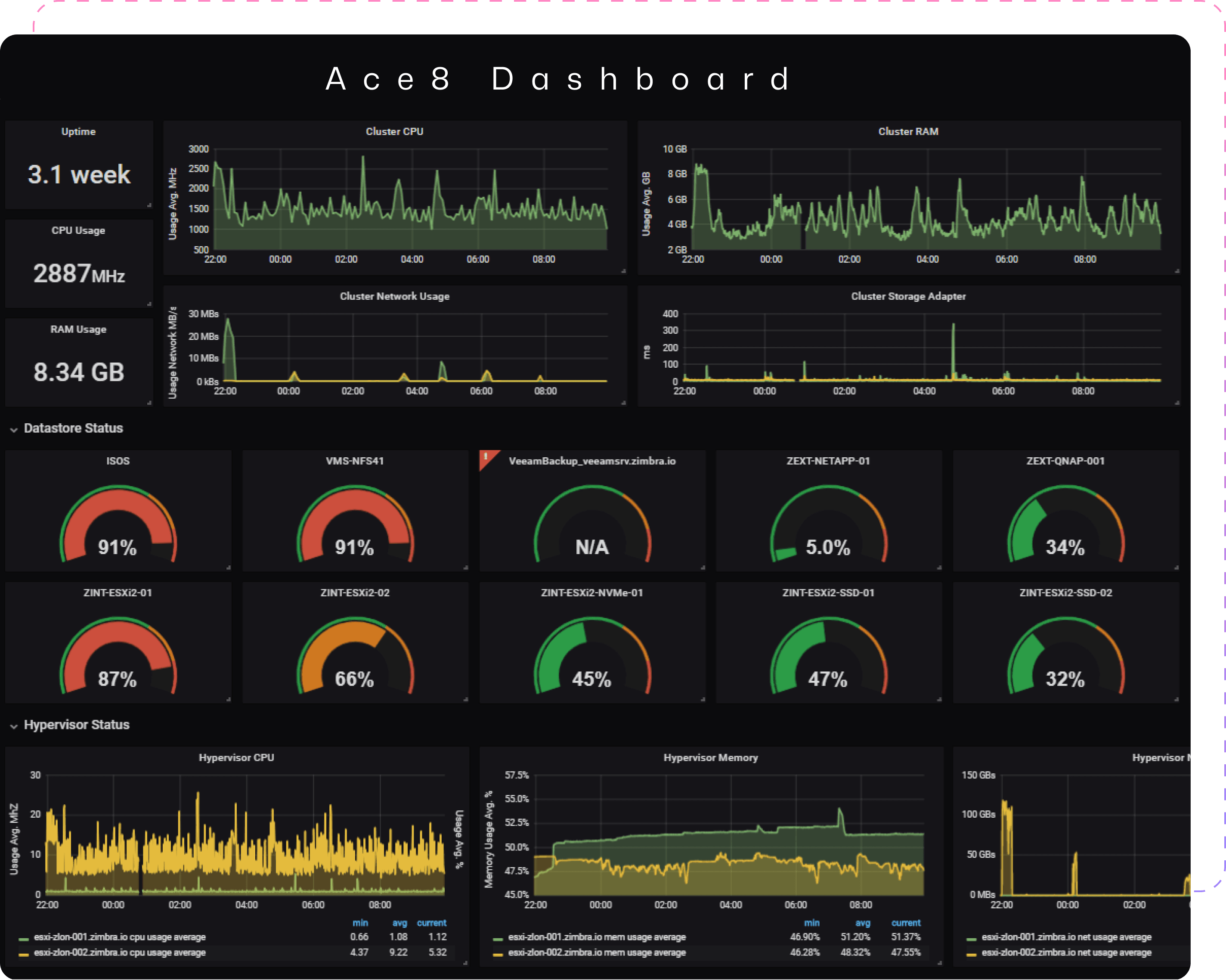 Ace8 monitoring dashboard showing cluster uptime, CPU and RAM usage over time, datastore capacity gauges, and hypervisor status
